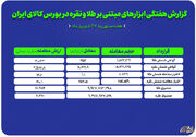 معامله ۴۵۲ کیلوگرم شمش طلا و ۵ تن شمش نقره در بورس کالا