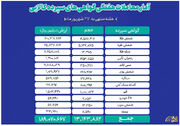 ارزش معاملات بازار گواهی سپرده کالایی از ۱۹همت گذشت