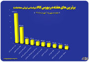 ۱۰ شرکت برتر بورس کالا معرفی شدند
