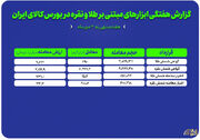 گزارش هفتگی معاملات گواهی سپرده و اختیار معامله طلا و نقره در بورس کالا