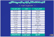 ثبت ارزش ۱۳ همتی بازار گواهی سپرده کالایی بورس کالا