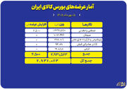عرضه ۲ میلیون و ۹۳۶ هزار تن محصول در بورس کالا