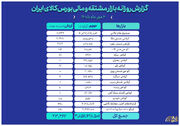 ثبت ارزش ۲۳ هزار میلیارد تومانی بازار مالی و مشتقه بورس کالا