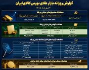 معامله ۱۷ هزار میلیارد تومانی صندوق‌های طلا