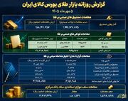 معامله ۱۵.۸ هزار میلیارد تومانی صندوق‌های طلا