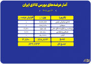 عرضه ۸۳۲ هزار تن محصول در تالارهای مختلف بورس کالا