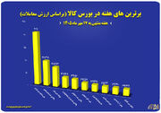 ۱۰ شرکت برتر بورس کالا معرفی شدند