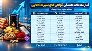 ثبت ارزش ۲۷ همتی بازار گواهی سپرده کالایی بورس کالا