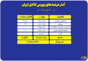 ۳.۷ میلیون تن محصول روی میز معامله گران می رود
