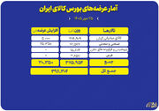 عرضه ۳۹۶ هزار تن محصول در تالارهای مختلف