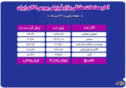رشد ۷.۵ درصدی حجم معاملات بازار فیزیکی بورس کالا