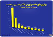نگاهی به ۱۰ شرکت برتر بورس کالا در هفته گذشته