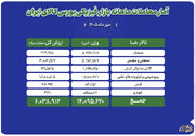 دادوستد ۱۴ میلیون تن محصول در نخستین ماه پاییز