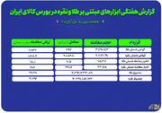 بررسی حجم معاملات هفتگی طلا و نقره در بورس کالا
