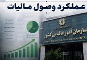 وصول نزدیک به ۷۸ هزار میلیارد تومان مالیات در نخستین ماه سال ۱۴۰۵