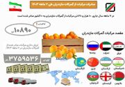 صادرات مرکبات مازندران به ۱۰ کشور، رشد ۳۷ درصدی در حجم صادرات