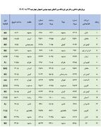 برنامه پرواز‌های فرودگاه اصفهان (۲۳ آبان ماه ۱۴۰۳)