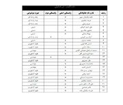 ۲۳ پژوهشگر دانشگاه صنعتی اصفهان در جمع یک درصد برتر جهان