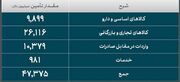 بیش از ۴۷میلیارد دلار ارز واردات تامین شد