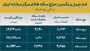 تخصیص بیش از چهار هزار ربع سکه ضرب ۱۴۰۳ در حراج مرکز مبادله ایران