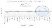 جهش بی سابقه چک‌های برگشتی استان یزد