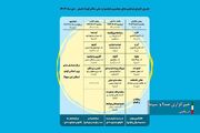 اجرای آثار پنجمین جشنواره ملی تئاتر کوتاه کیش