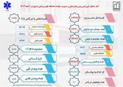 افزایش ۲/۵ درصدی ماموریت‌های اورژانس ۱۱۵ اردبیل