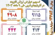 رشد بیش از 78 درصدی میزان عوارض ارزش افزوده توزیع شده درآذربایجان غربی