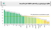 بوشهر در شاخص صدور پروانه‌های ساختمانی رتبه دوم کشور کسب کرد