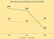 توسعه پایدار شبکه ایرانسل با رویکرد حفاظت از محیط‌زیست