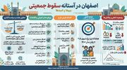 اینفوگرافیک| اصفهان در آستانه سقوط جمعیتی