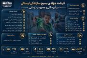 اینفوگرافیک/کارنامه جهادی بسیج سازندگی در لرستان