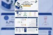 اعلام نتایج ارزیابی و رتبه‌بندی دفاتر پیشخوان دولت