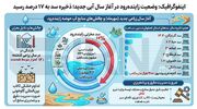 اینفوگرافیک| وضعیت زاینده‌رود در آغاز سال آبی جدید؛ ذخیره سد به ۱۷ درصد رسید