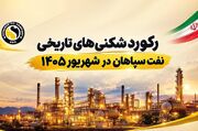 ۳۹۶ هزار تن فروش، ۳۵۴ هزار تن تولید و ۱۵۹ میلیون دلار صادرات در شش ماه؛ «شسپا» در اوج قدرت