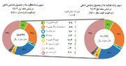 رشد اقتصادی به ۴ درصد رسید