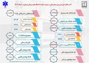 افزایش ۲/۵ درصدی ماموریتهای اورژانس ۱۱۵ استان اردبیل