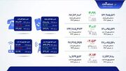 همراه اول بازیگر اول بازار موبایل و اینترنت سیار ماند