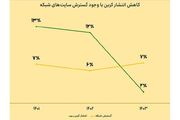 ایرانسل: توسعه پایدار شبکه با نگرش حفاظت از محیط‌ زیست