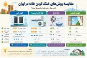 خنک‌سازی هوشمند خانه در تابستان؛ راهنمای کامل از کولر گازی تا روش‌های طبیعی
