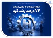 گام موثر بانک صادرات ایران در حمایت از اشتغال/ اعطای تسهیلات به بخش صنعت 72 درصد رشد کرد
