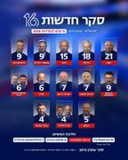 جدیدترین نظرسنجی انتخابات اسرائیل؛ حزب آیزنکوت با ۲۱ کرسی همچنان پیشتاز است/ حزب نتانیاهو دوم است + عکس