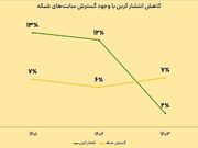 توسعه پایدار شبکه ایرانسل با رویکرد حفاظت از محیط‌زیست