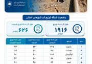 یک‌سوم شبکه توزیع آب کهگیلویه‌وبویراحمد فرسوده است