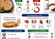 نمک نان در کهگیلویه‌وبویراحمد از کنترل خارج شد؛ عدم‌انطباق ۷۶ درصدی در تیرماه