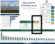 کهگیلویه و بویراحمد در صدر عملکرد سامانه فواد ۱۲۸ کشور