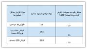 ضرورت اصلاح حداقل دستمزد در ایران