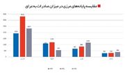 تأثیر سوء مشکلات بانکی پایانه شلمچه بر تجارت ایران و عراق