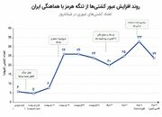تحقیر امریکا مقابل نظم ایرانی تنگه‌هرمز