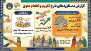 رشد 67 درصدی جذب کمک های مردمی دراستان گلستان